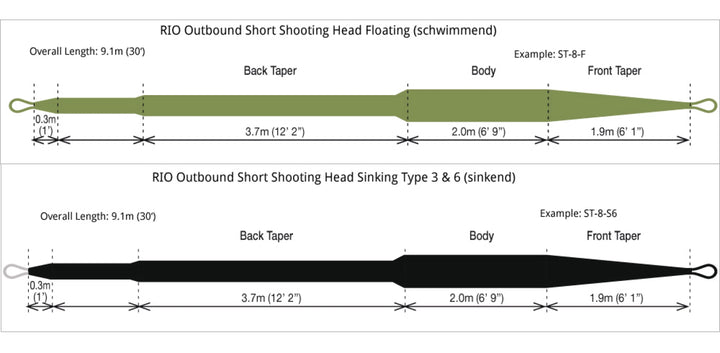RIO Outbound Short Shooting Head moss (floating)