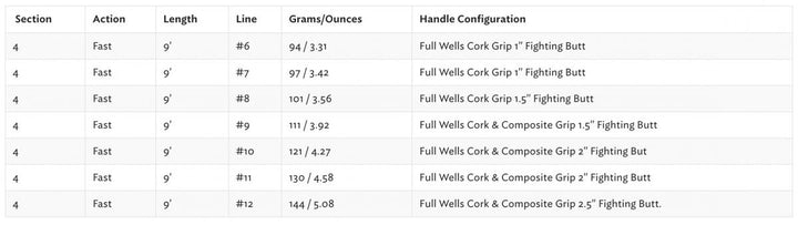 Thomas & Thomas Sextant Fly Rod - Titanium Guides